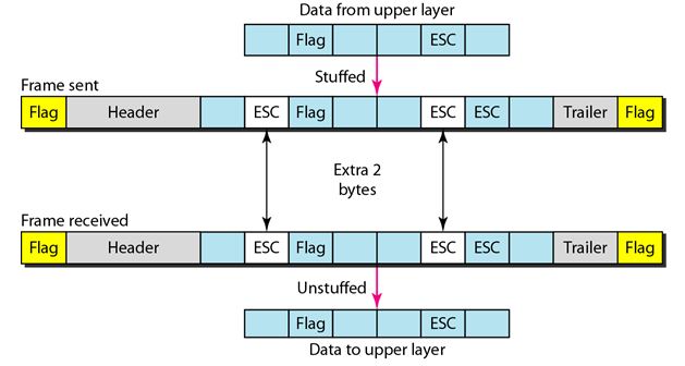 framing_character oriented ProtocolByte stuffing